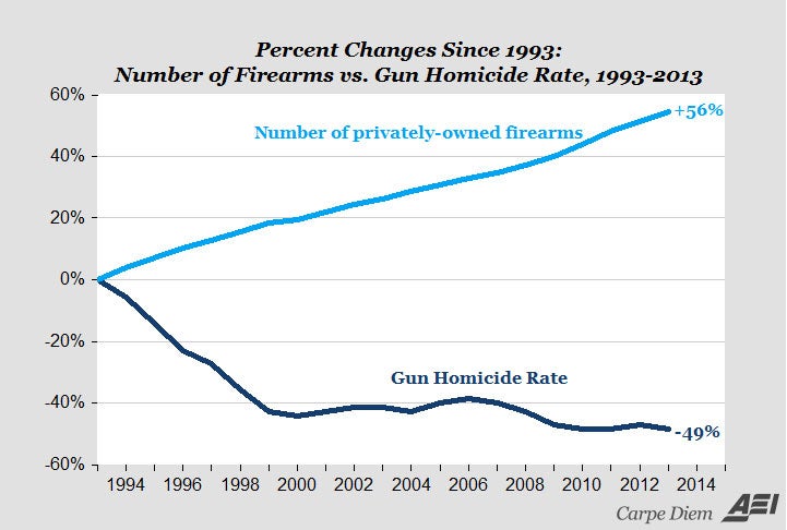 1993 to 2013: More Guns, Less Gun Crime