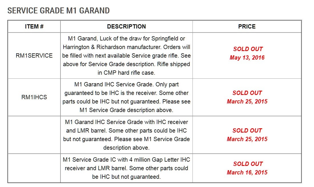 CMP Service Grade Garands “Sold Out” Is This The End of an Era?