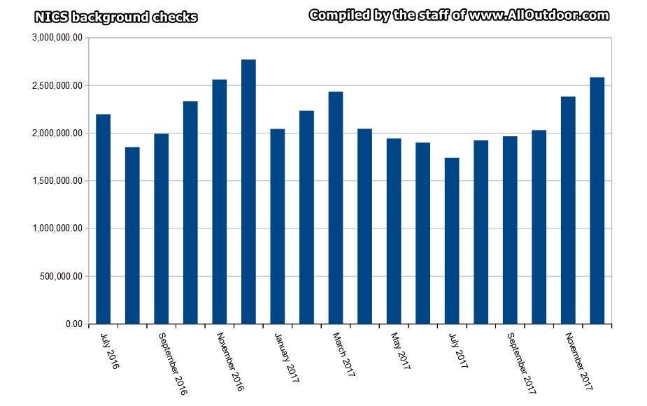 NICS Background Checks Increased Last Half 2017