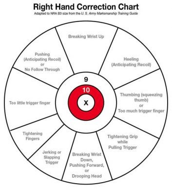 Handgun Correction Chart Targets Can Make Life Better - AllOutdoor.com