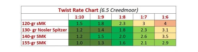 Barrel Rifling Twist Rates - Explained - AllOutdoor.com