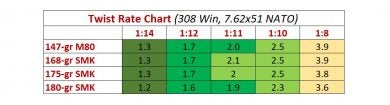 Barrel Rifling Twist Rates - Explained - AllOutdoor.com